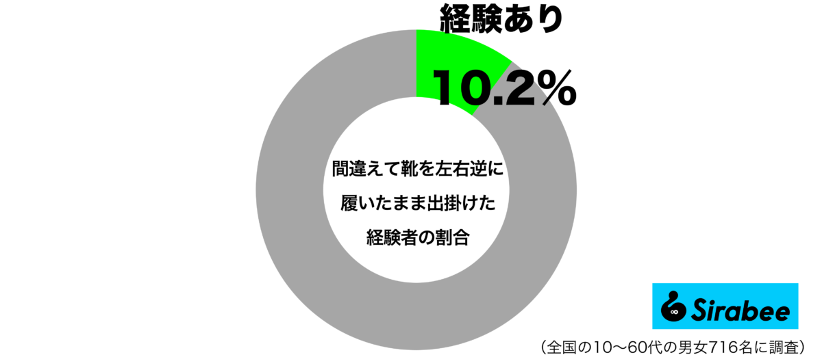 間違えて靴を左右逆に履いたまま出かけた経験があるグラフ