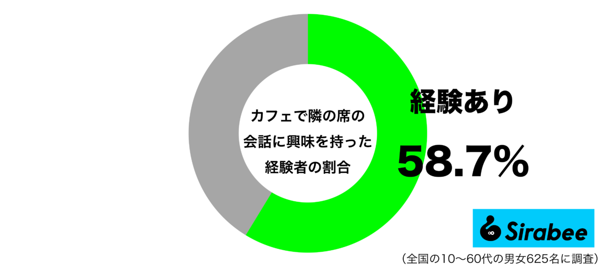 カフェで隣の席の会話に興味を持った経験があるグラフ