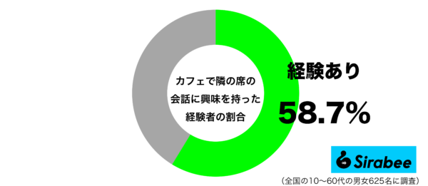 カフェで隣の席の会話に興味を持った経験があるグラフ