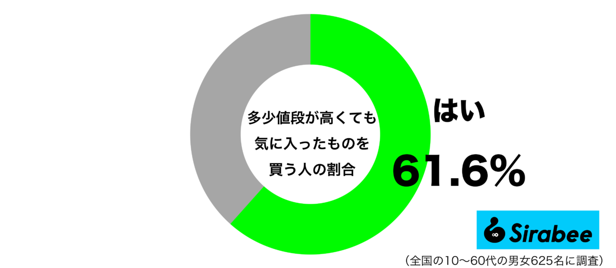 多少値段が高くても気に入ったものを買うグラフ