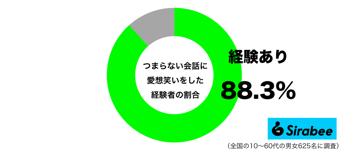 つまらない会話に愛想笑いをした経験があるグラフ