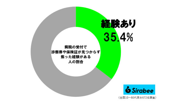 保険証見つからず困った経験者の割合