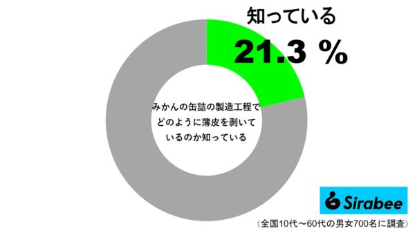 みかんの缶詰は製造工程でどのように薄皮を剥いているか知っている