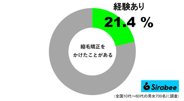 縮毛矯正をしたことがある