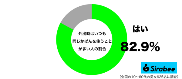 外出時はいつも同じかばんを使うことが多いグラフ