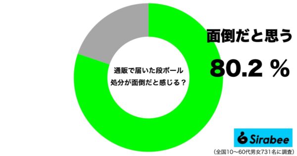 段ボールの処分が面倒だと感じている人の割合