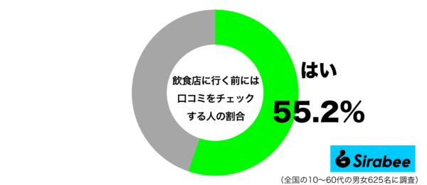 飲食店に行く前には口コミをチェックするグラフ