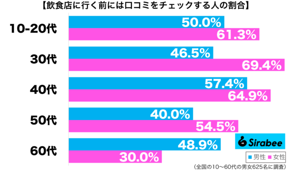 飲食店に行く前には口コミをチェックする性年代別グラフ