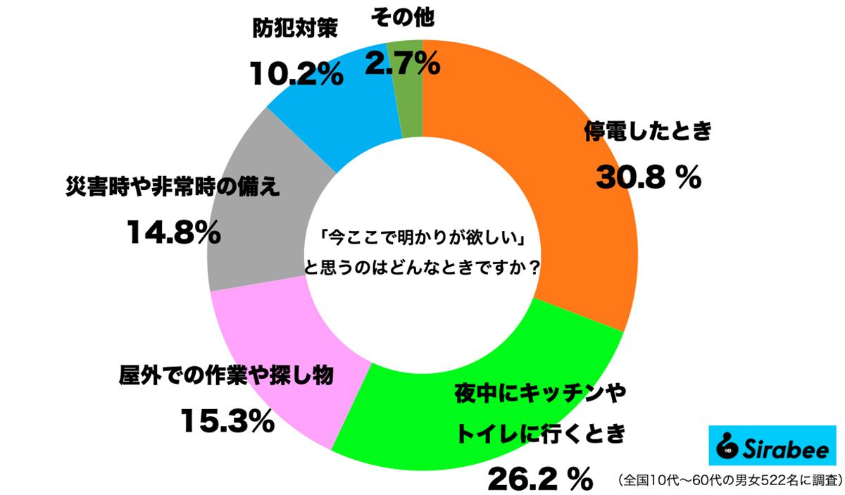 今ここで明かりが欲しいと思うときはどんなとき？