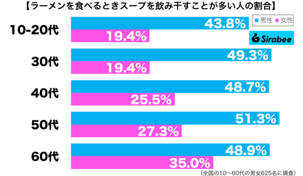 ラーメンを食べるときスープを飲み干すことが多い性年代別グラフ