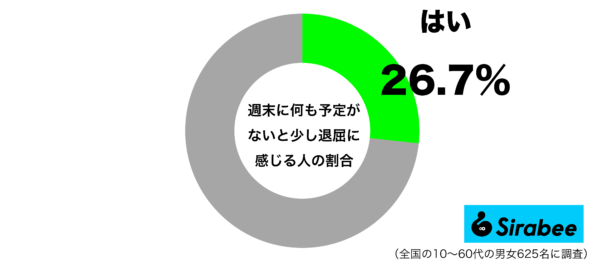 週末に何も予定がないと少し退屈に感じるグラフ