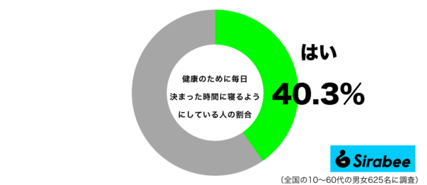 健康のために毎日決まった時間に寝るようにしているグラフ