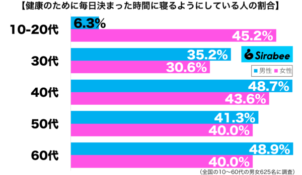 健康のために毎日決まった時間に寝るようにしている性年代別グラフ