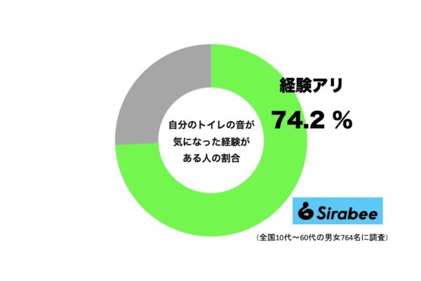 自分のトイレの音が気になった経験がある人の割合