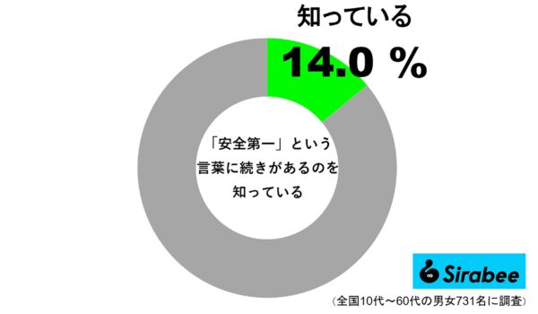 “安全第一“という言葉に続きがあるのを知っている