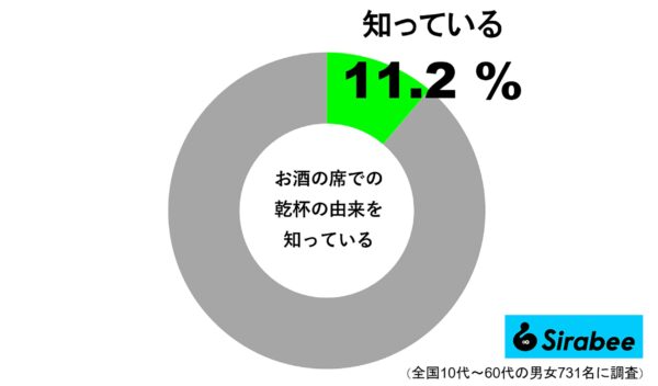 お酒の席での乾杯の理由を知っている