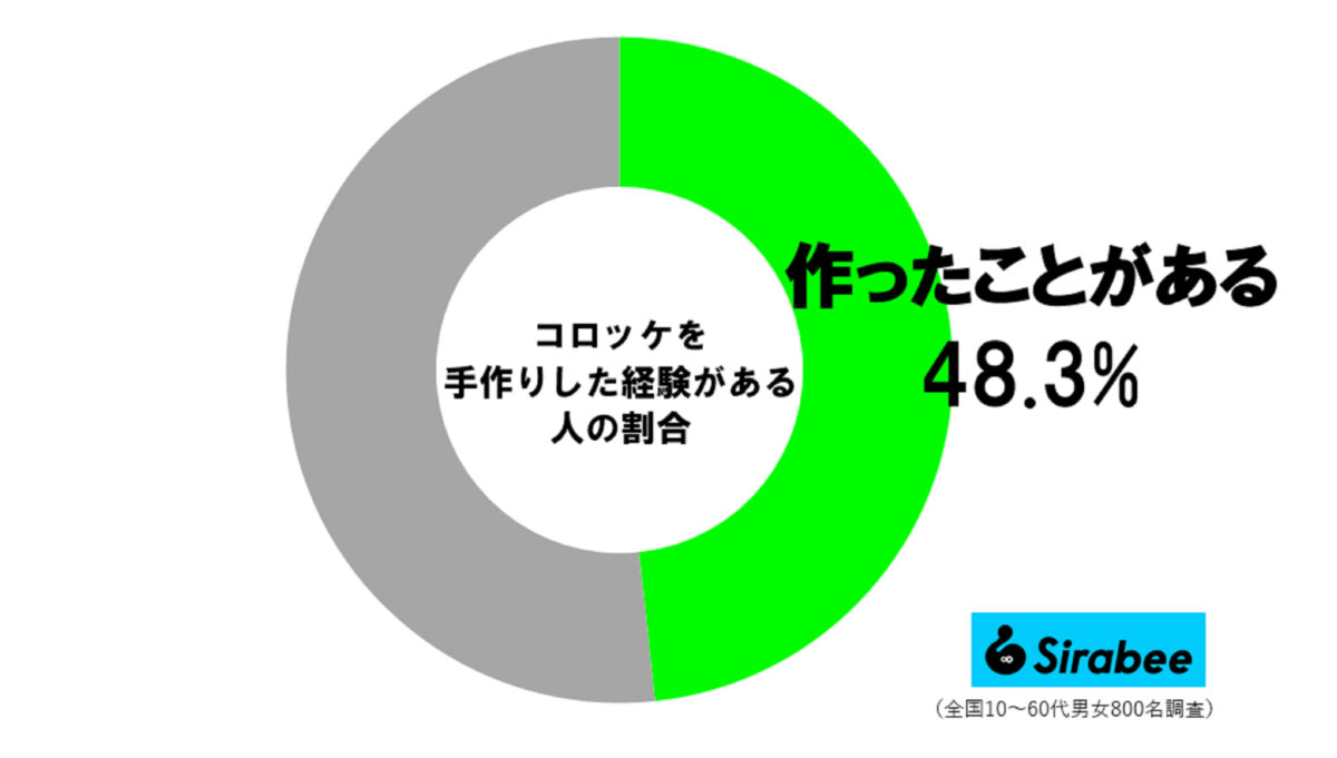 コロッケ調査