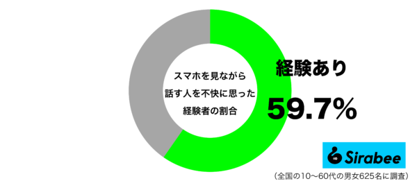 スマホを見ながら話す人を不快に思った経験があるグラフ