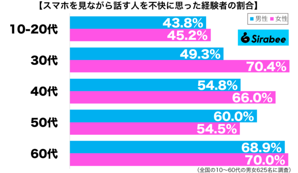 スマホを見ながら話す人を不快に思った経験がある性年代別グラフ