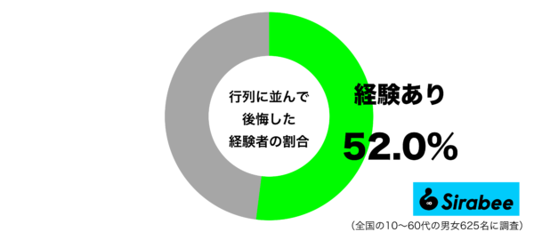 行列に並んで後悔した経験があるグラフ