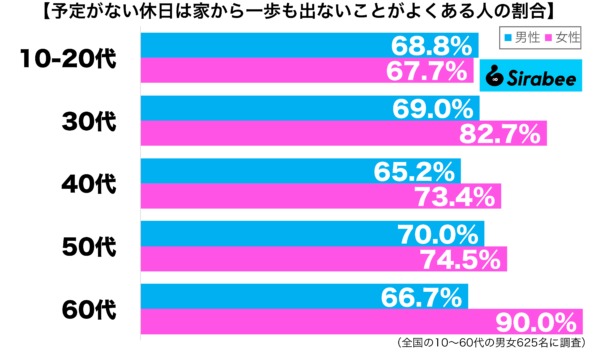 予定がない休日は家から一歩も出ないことがよくある性年代別グラフ