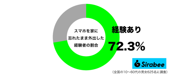 スマホを家に忘れたまま外出した経験があるグラフ