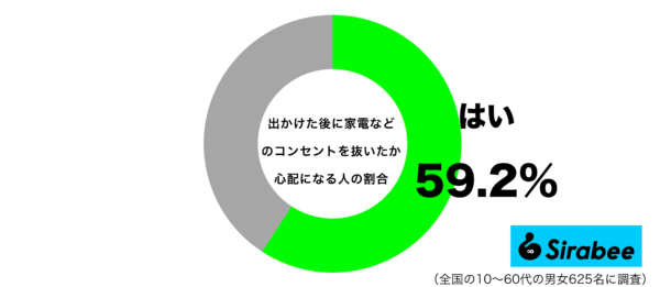 出かけた後に家電などのコンセントを抜いたか心配になるグラフ