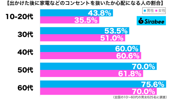 出かけた後に家電などのコンセントを抜いたか心配になる性年代別グラフ