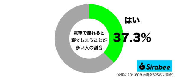 電車で座れると寝てしまうことが多いグラフ