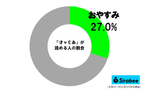 ギャル文字調査