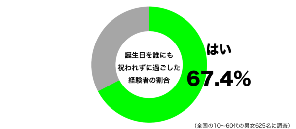 誕生日を誰にも祝われずに過ごした経験があるグラフ