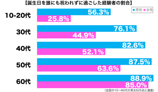 誕生日を誰にも祝われずに過ごした経験がある性年代別グラフ