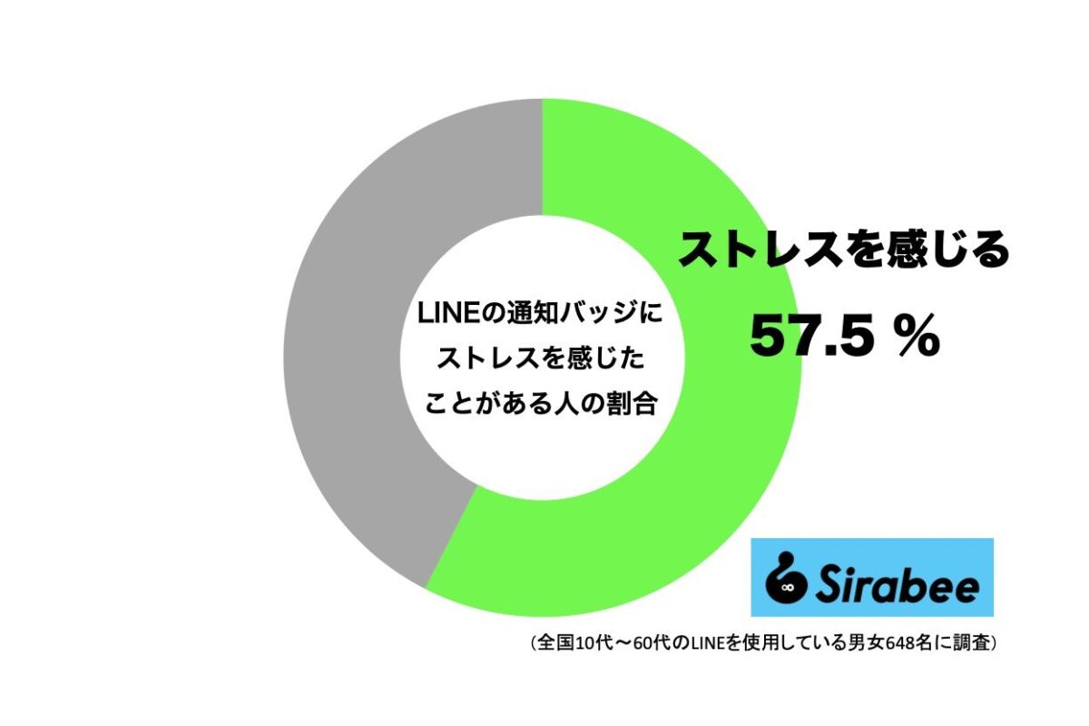 LINEの通知バッジにストレスを感じたことがある人の割合