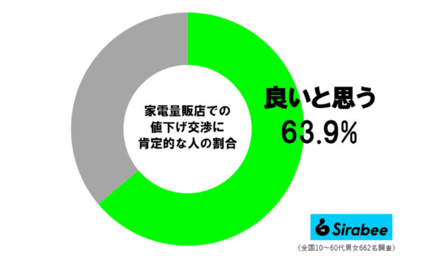 家電量販店での値下げ交渉