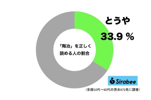 「陶冶」 を正しく読める人の割合