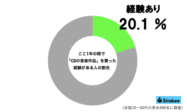 音楽CDグラフ