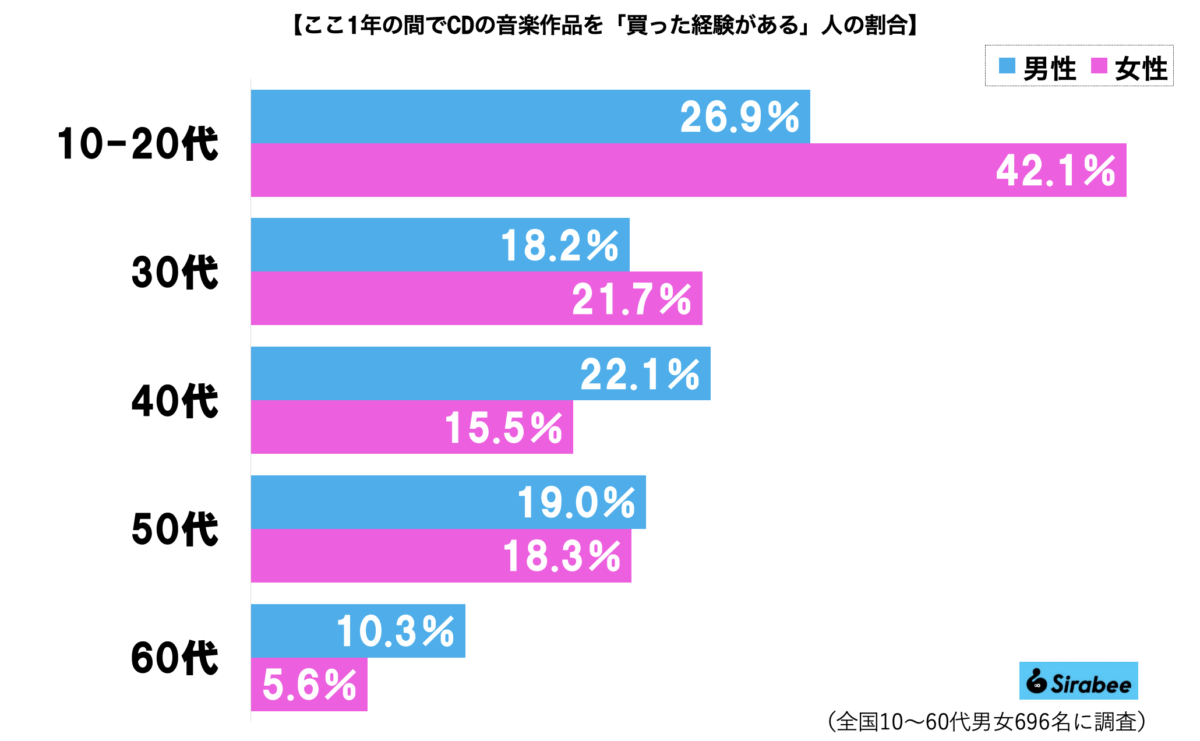 音楽CDグラフ