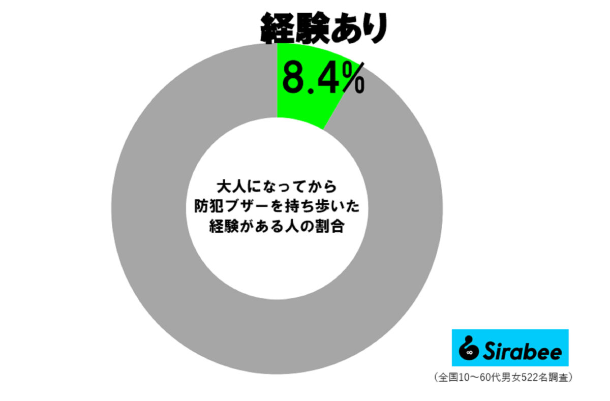 防犯ブザー調査