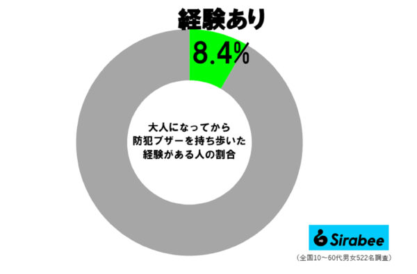 防犯ブザー調査