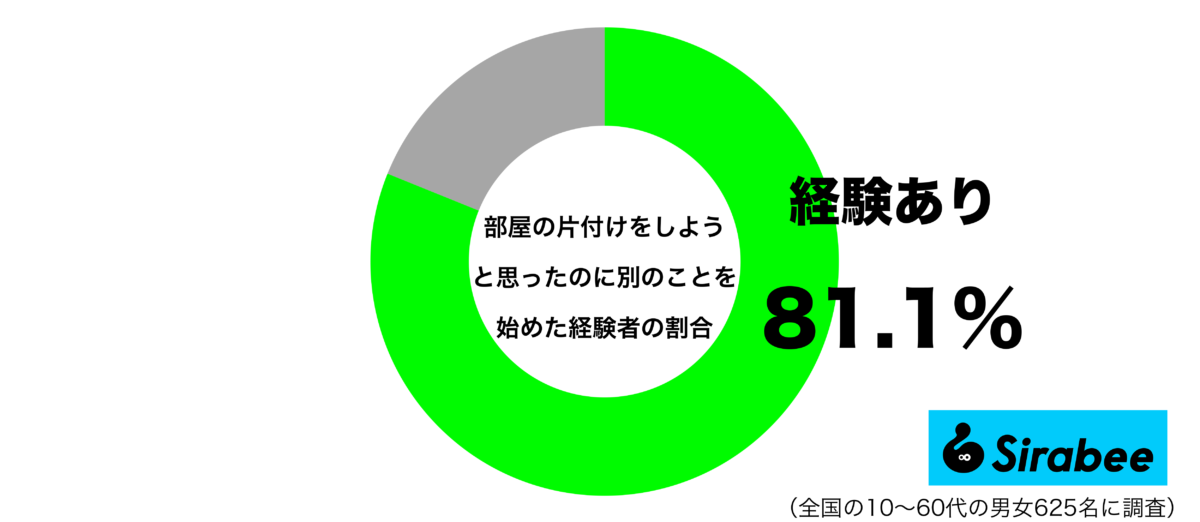 部屋の片付けをしようと思ったのに別のことを始めた経験があるグラフ