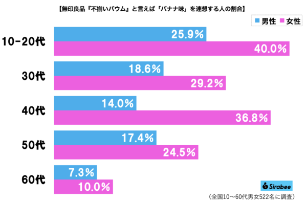 不揃いバウムグラフ