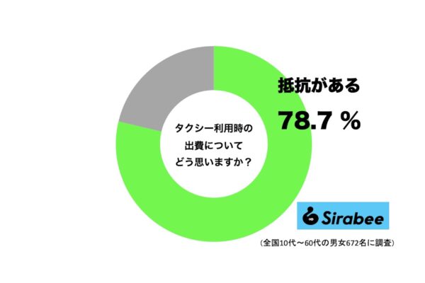 タクシー利用での出費に抵抗がある人の割合