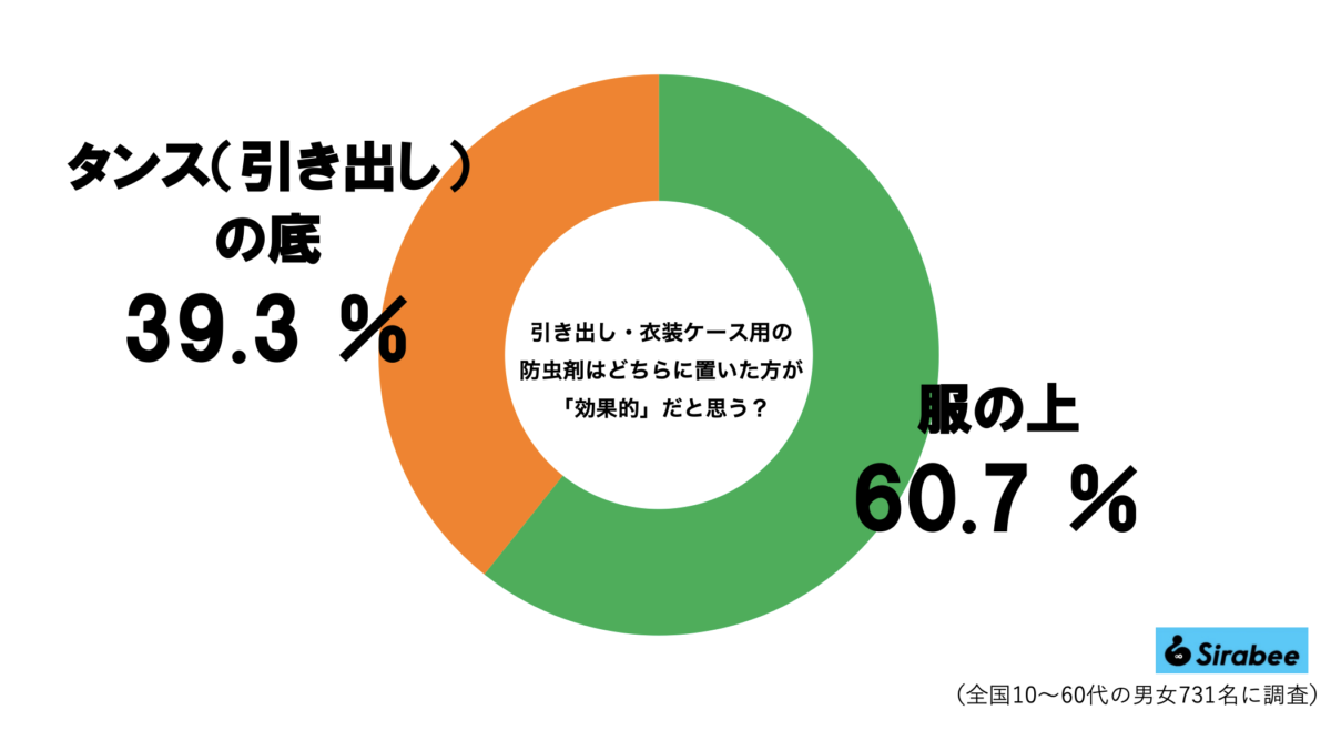 防虫剤グラフ