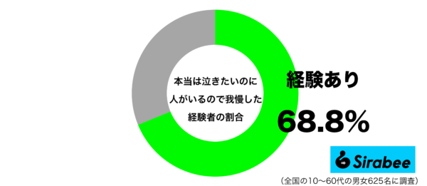 本当は泣きたいのに人がいるので我慢した経験があるグラフ