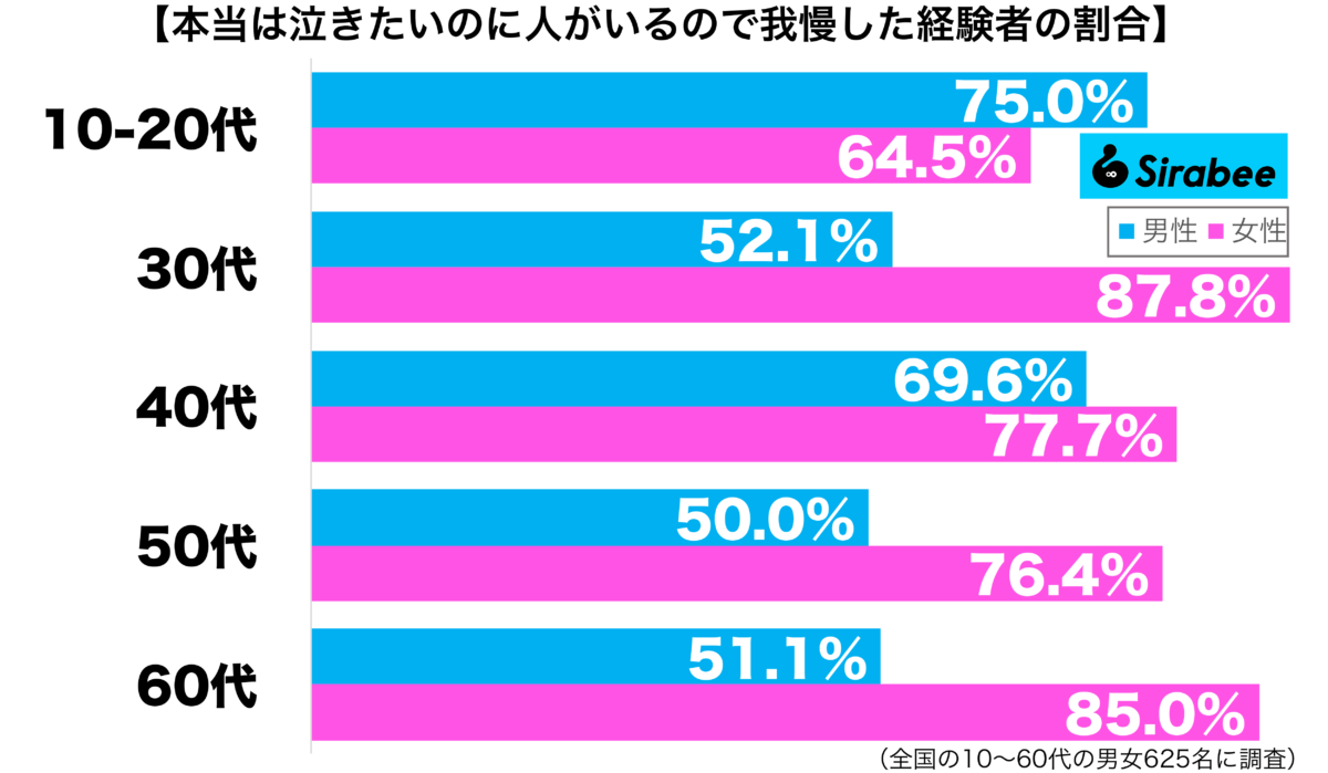 本当は泣きたいのに人がいるので我慢した経験がある性年代別グラフ