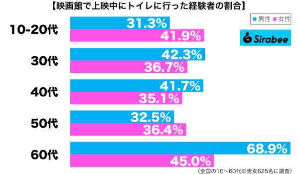 映画館で上映中にトイレに行った経験がある性年代別グラフ