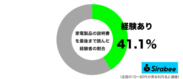 家電製品の説明書を最後まで読んだ経験があるグラフ