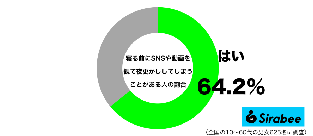 寝る前にSNSや動画を観て夜更かししてしまうことがあるグラフ