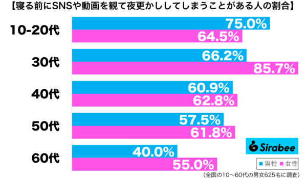 寝る前にSNSや動画を観て夜更かししてしまうことがある性年代別グラフ