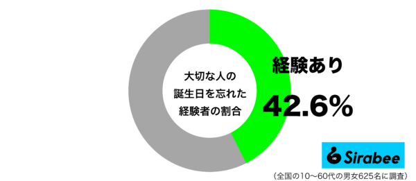 大切な人の誕生日を忘れた経験があるグラフ